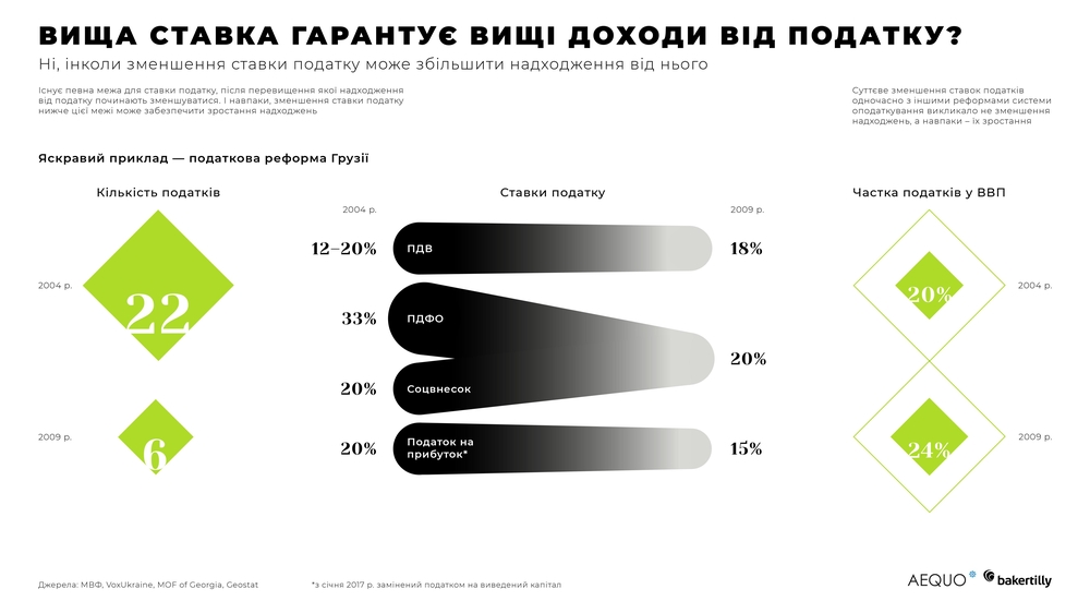 зростання податкових надходжень 