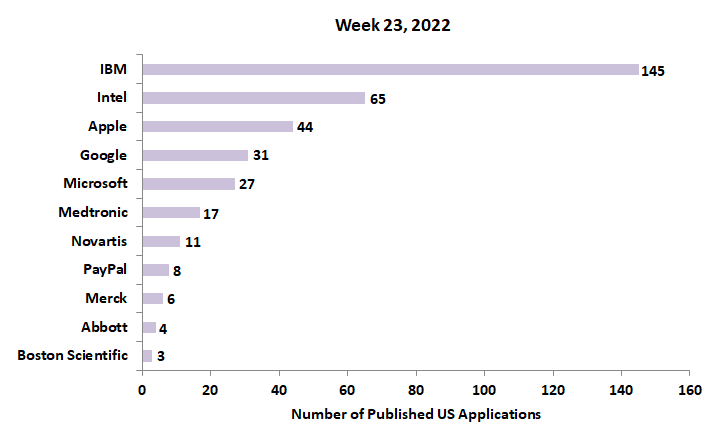 23rd week’s 2022 newest patent applications
