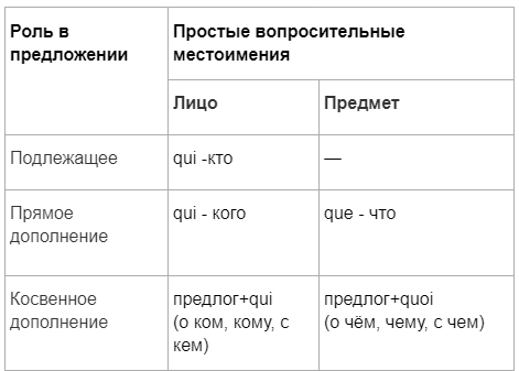 Вопросительные местоимения во французском языке: простые