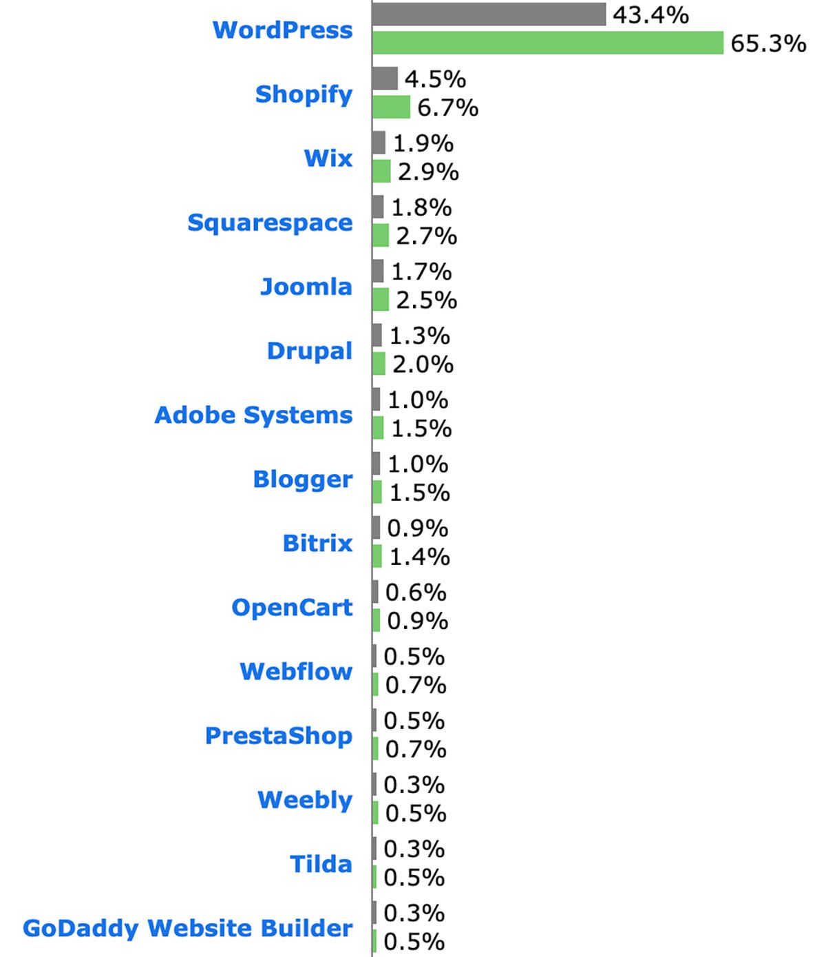 Les 15 meilleures platesformes CMS les plus populaires en 2022