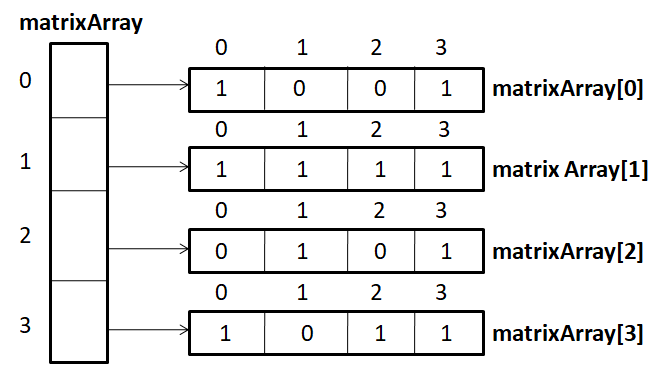 Object diagram for a simple 2D array