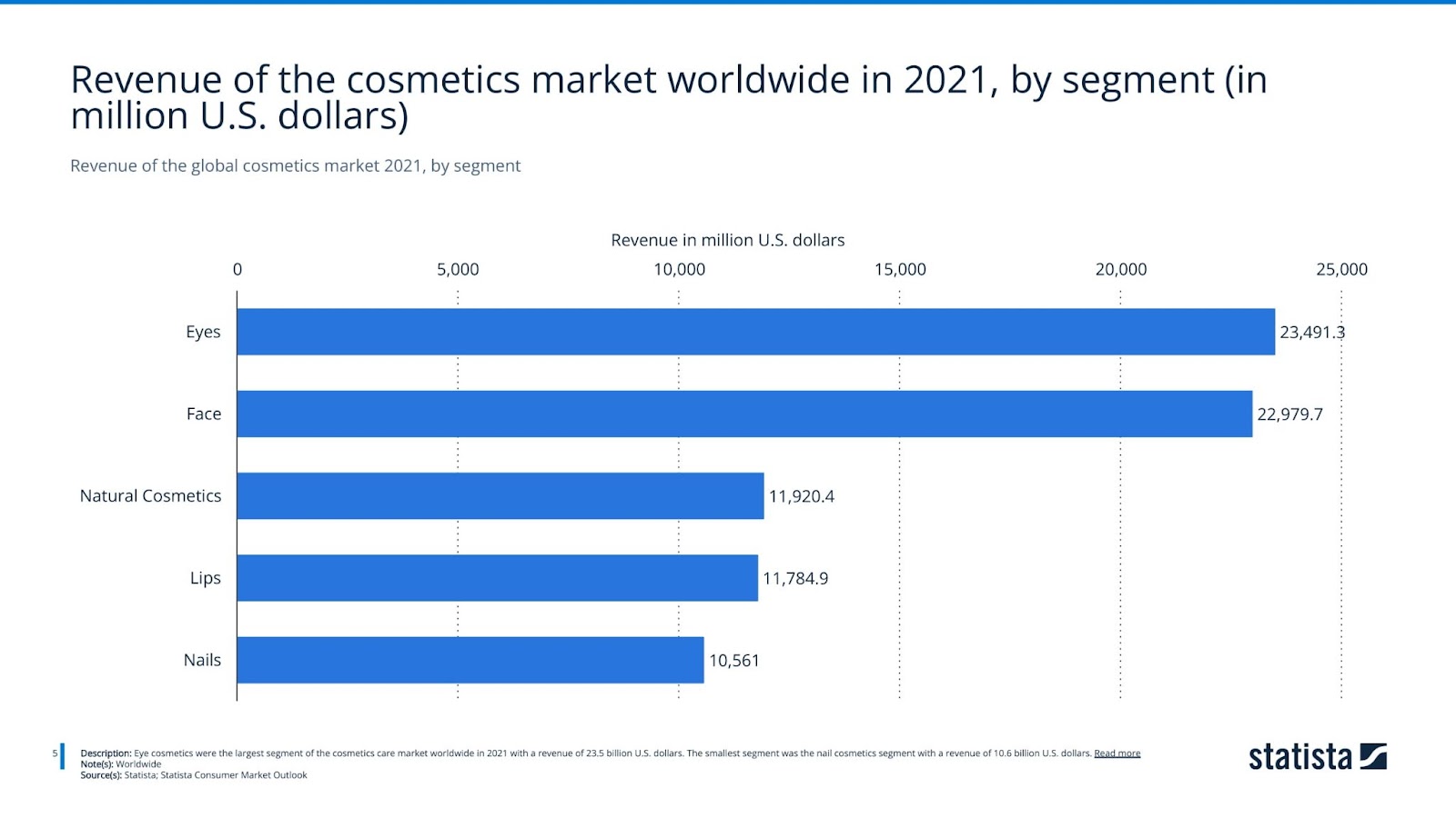 Revenue of the global cosmetics market 2021, by segment
