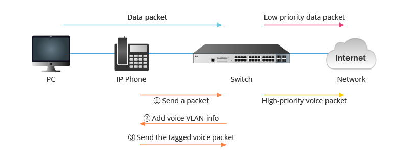 voice vlan