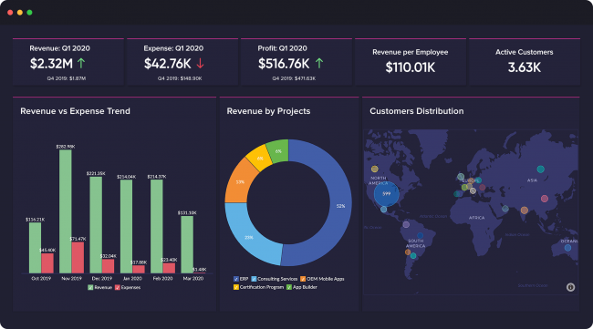 Zoho Analytics ตัวอย่างหน้าตาแดชบอร์ดข้อมูลของ Business Intelligance