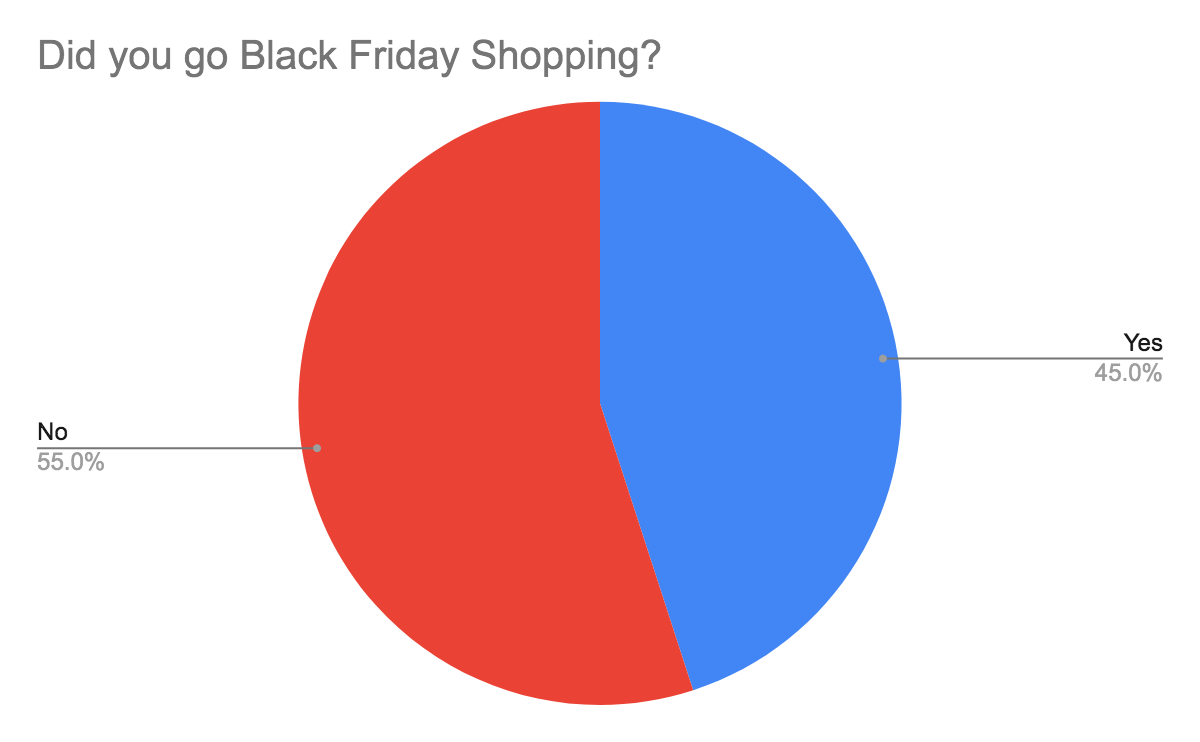 Is Black Friday Shopping Still Popular