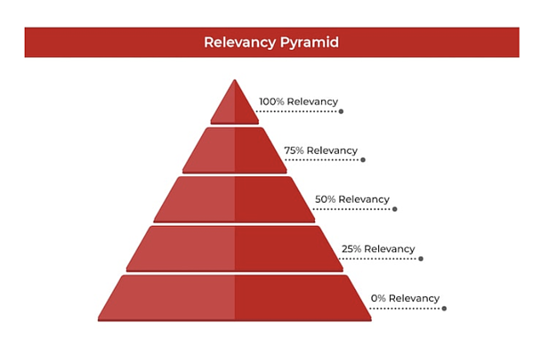 Backlinks relevancy pyramid