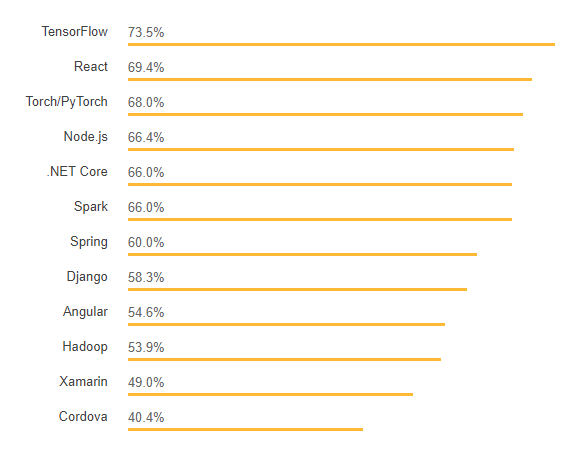 Most-loved frameworks, libraries, and tools. Source: Stack Overflow Survey