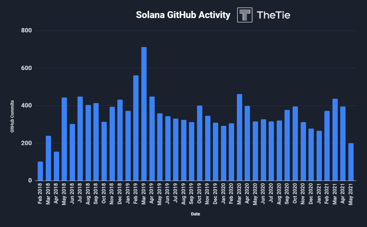 solana github activity