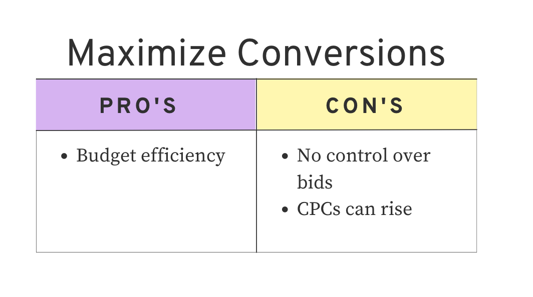 An image comparing the pros and cons list of Maximize Conversions bidding strategy.
