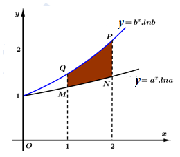 Hai đường cong (left( {{C_1}} right):y = {a^x}.lna,left( {{C_2}} right):y = {b^x}.lnb,left( {b > a > 1} right)) và hai đường thẳng (x = 1,x = 2) tạo thành hình thang cong (MNPQ)có diện tích bằng (4). Giá trị nhỏ nhất của biểu thức (P = 2b) bằng 1