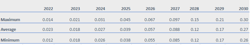 Siacoin Price Prediction 2022-2030: Is SC a Good Investment? 16