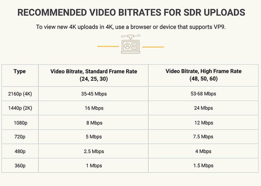 Recommended video bitrates for sdr uploads
