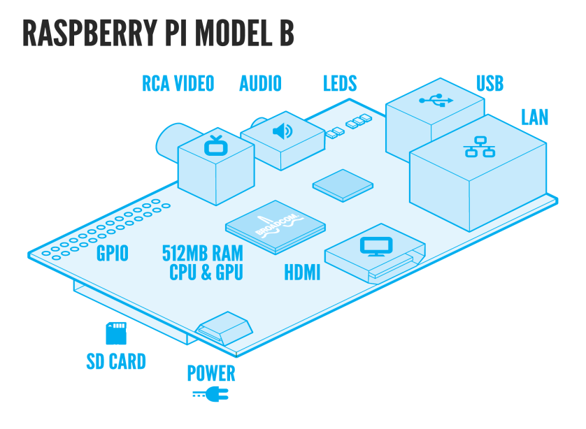 Image result for raspberry pi  cpu architecture