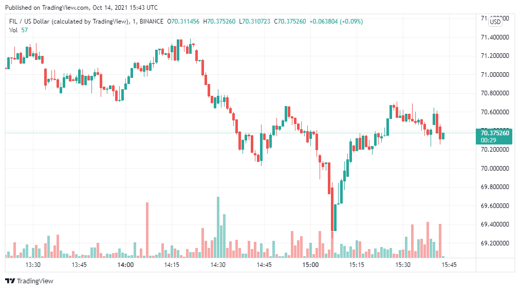 Filecoin Price Analysis: FIL to surpass the intraday highs of $73 1