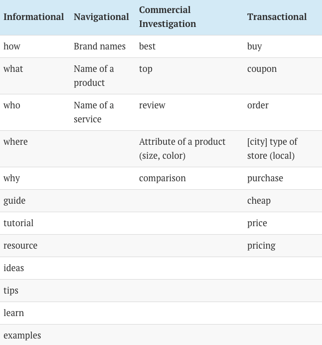 search intent phrases and words