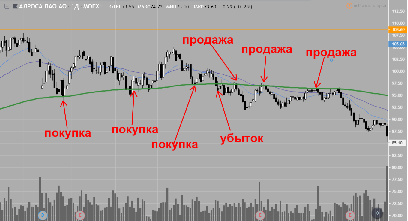 что такое торговая стратегия в трейдинге - пример простой стратегии.