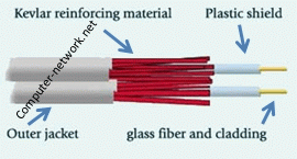 Fibre Optic Cable Diagram