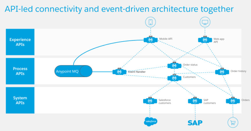 Lợi ích của việc kết hợp kiến trúc Event-driven Architecture với kết nối API-led