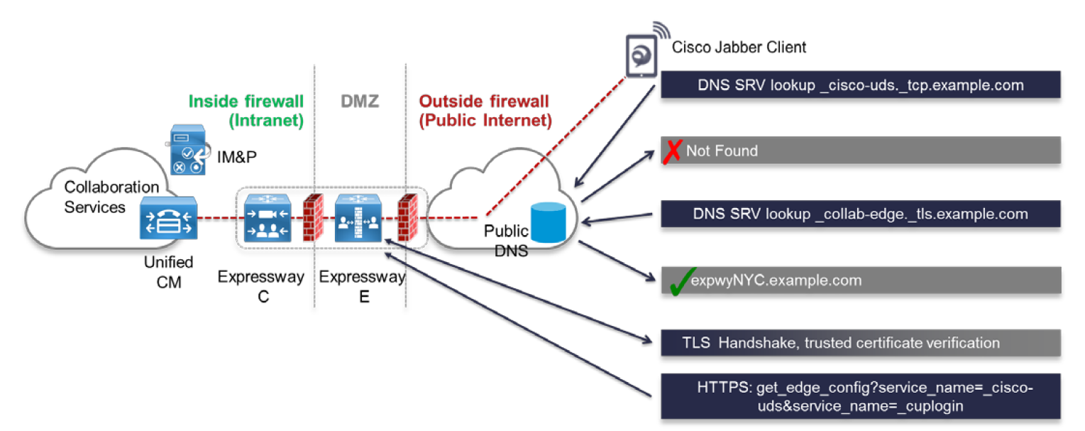 UC Valley: Jabber Mobile and Remote Access (MRA) with Cisco Expressway  featured with SSO