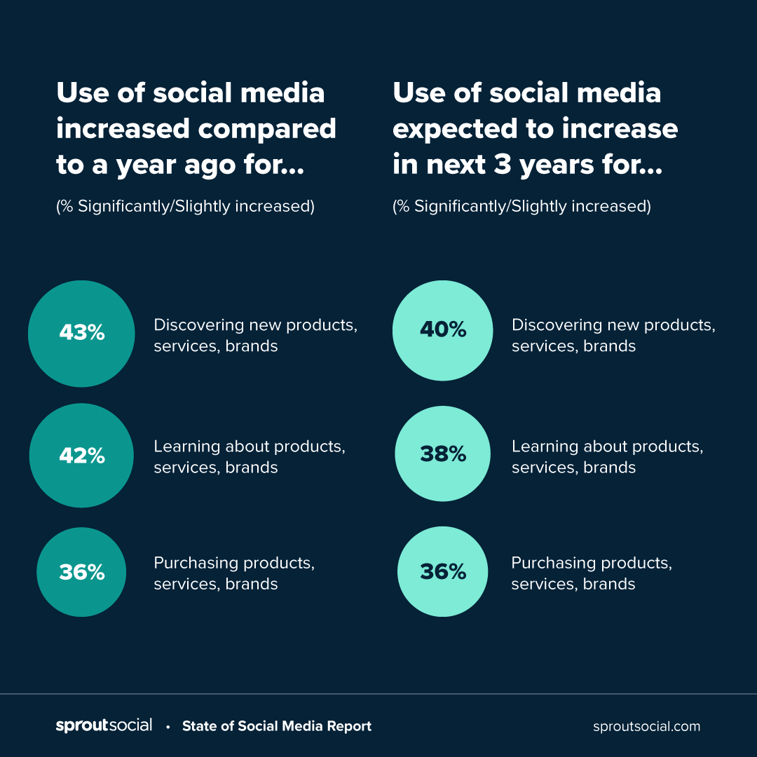 state of social media report