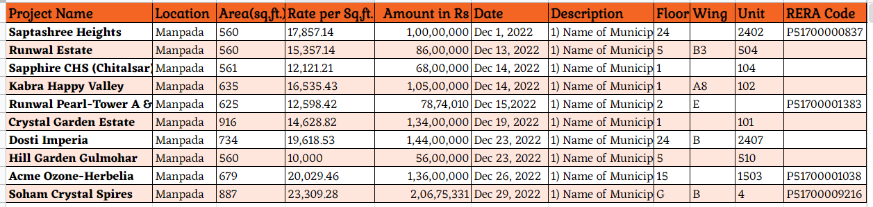 Top 10 Property Transcations in Manpada, Thane-December, 2022