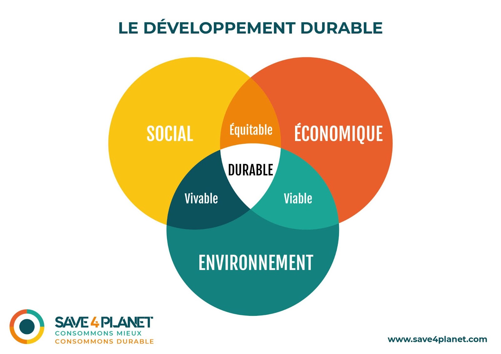 image 3 piliers développement durable