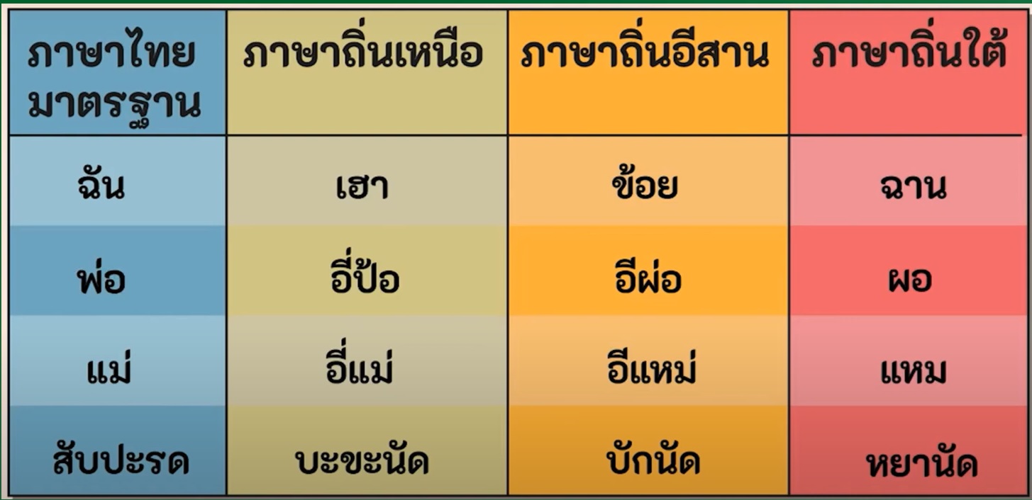 Bảng chuyển đổi từ vựng giữa các ngôn ngữ vùng miền Thái Lan