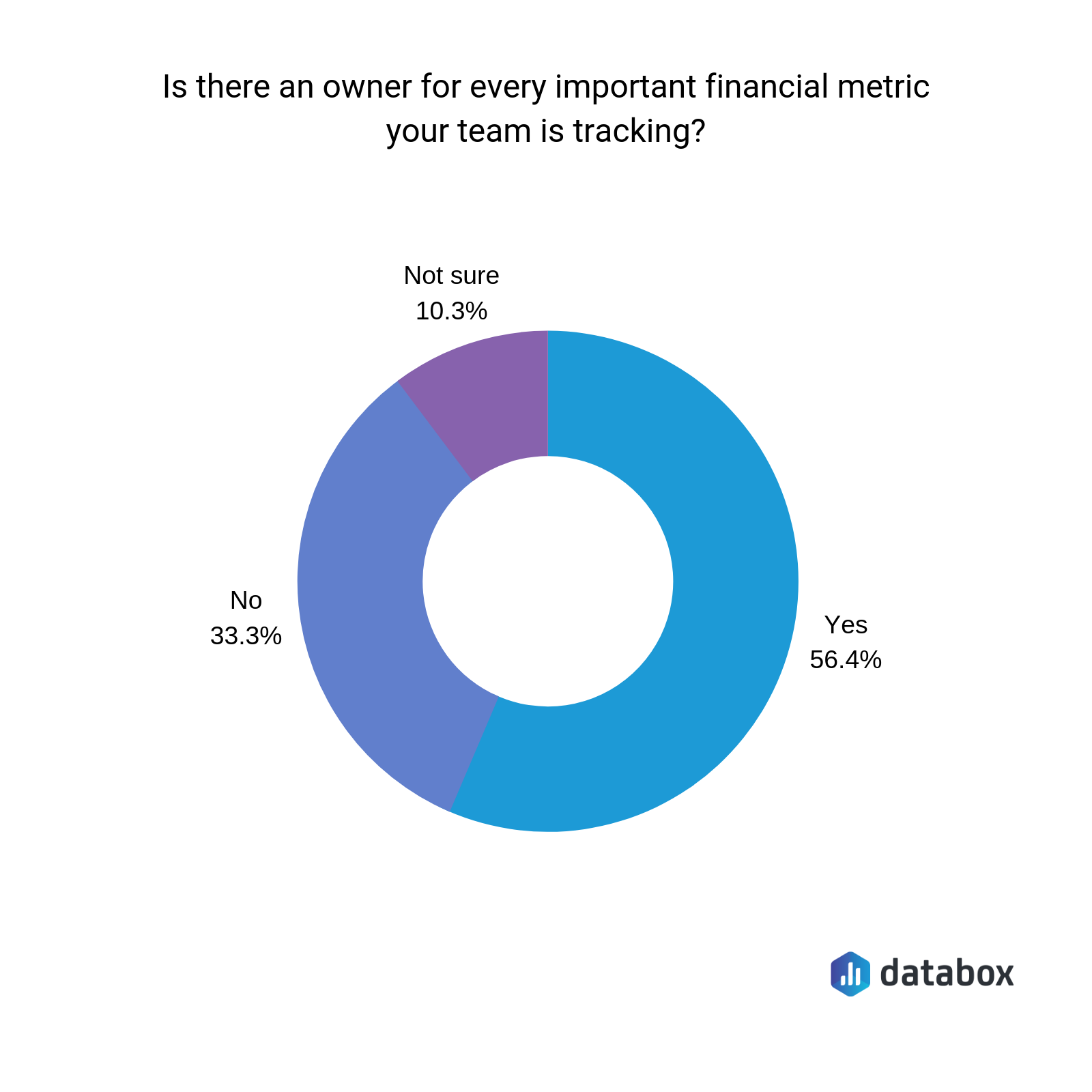 who owns financial KPIs