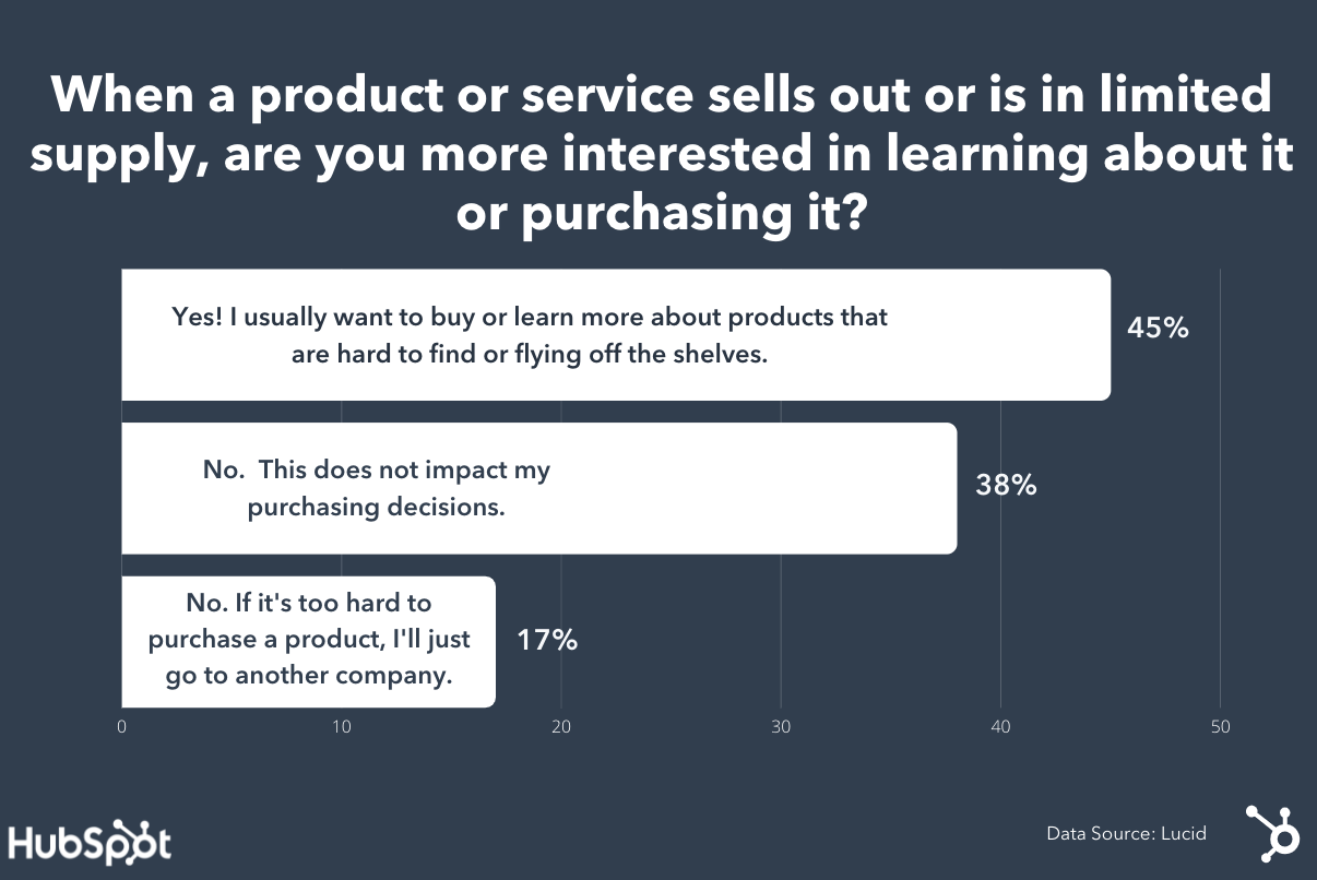 Most consumers want to buy products when they are hard to find.