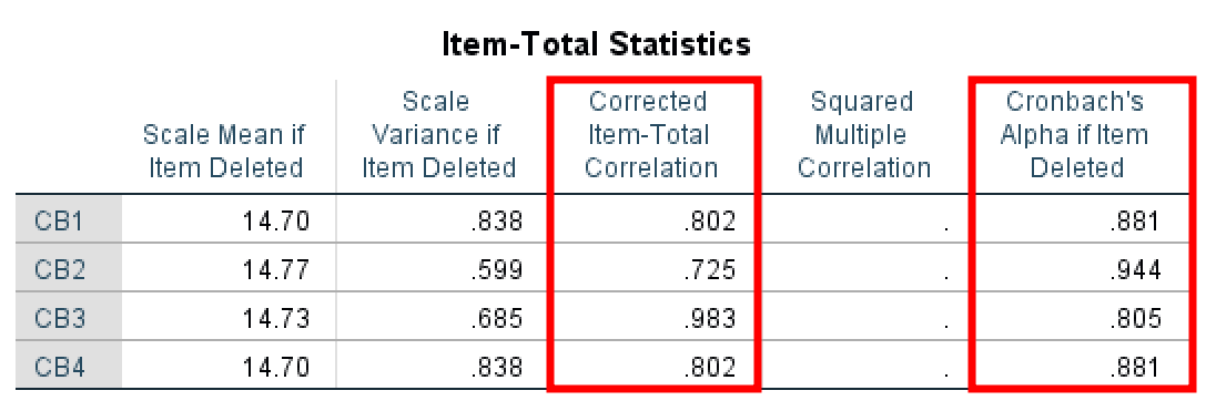 Item-Total Statistics for reliability test in SPSS. Source: uedufy.com