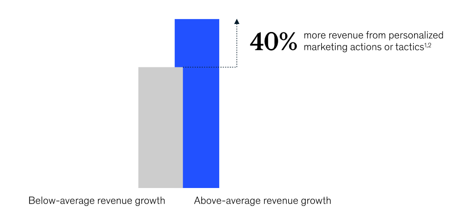 Revenue growth chart