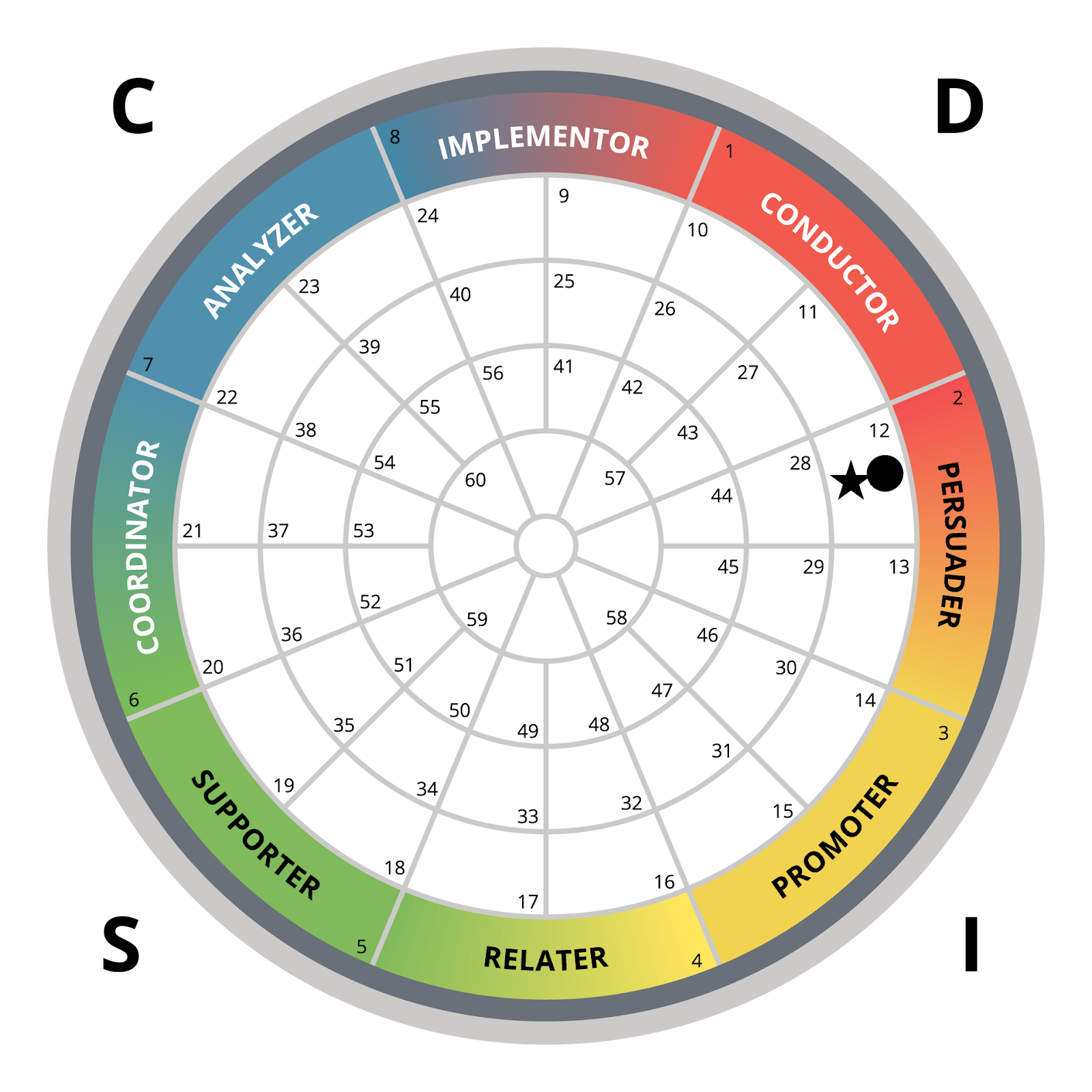 An illustration of a DISC system capable of recognizing 8 distinct personality types