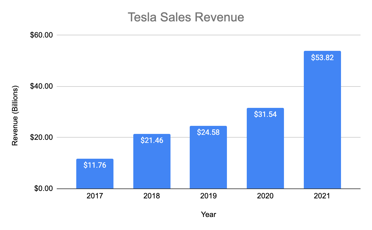 Tesla 2022 revenue