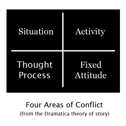 Four Areas of Conflict