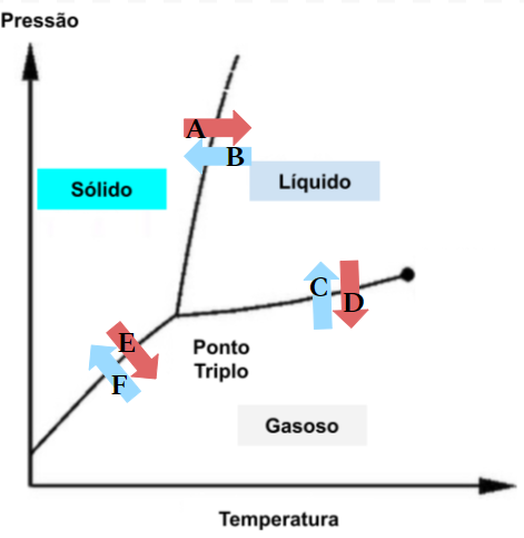 diagrama de fases da água - mudança de estado físico