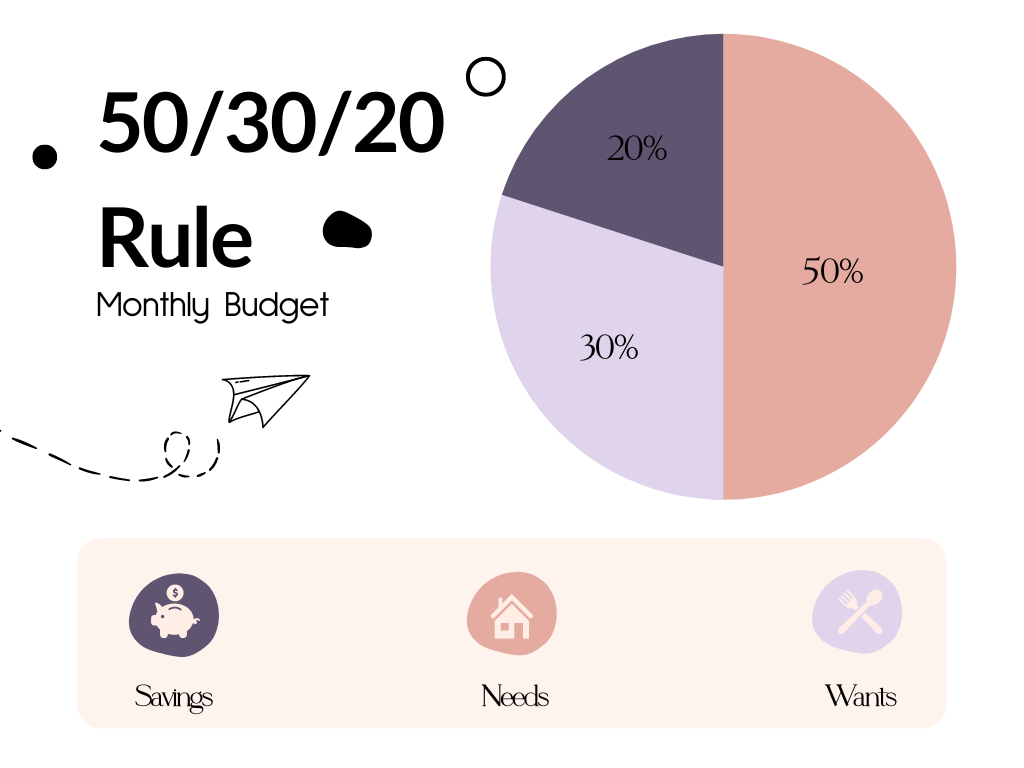 50/30/20 rule for budgeting