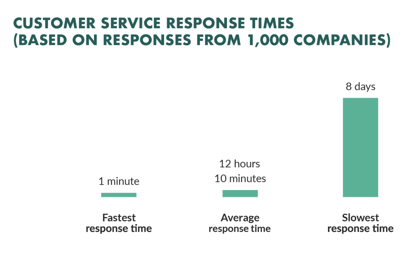 customer responsiveness, average email response time