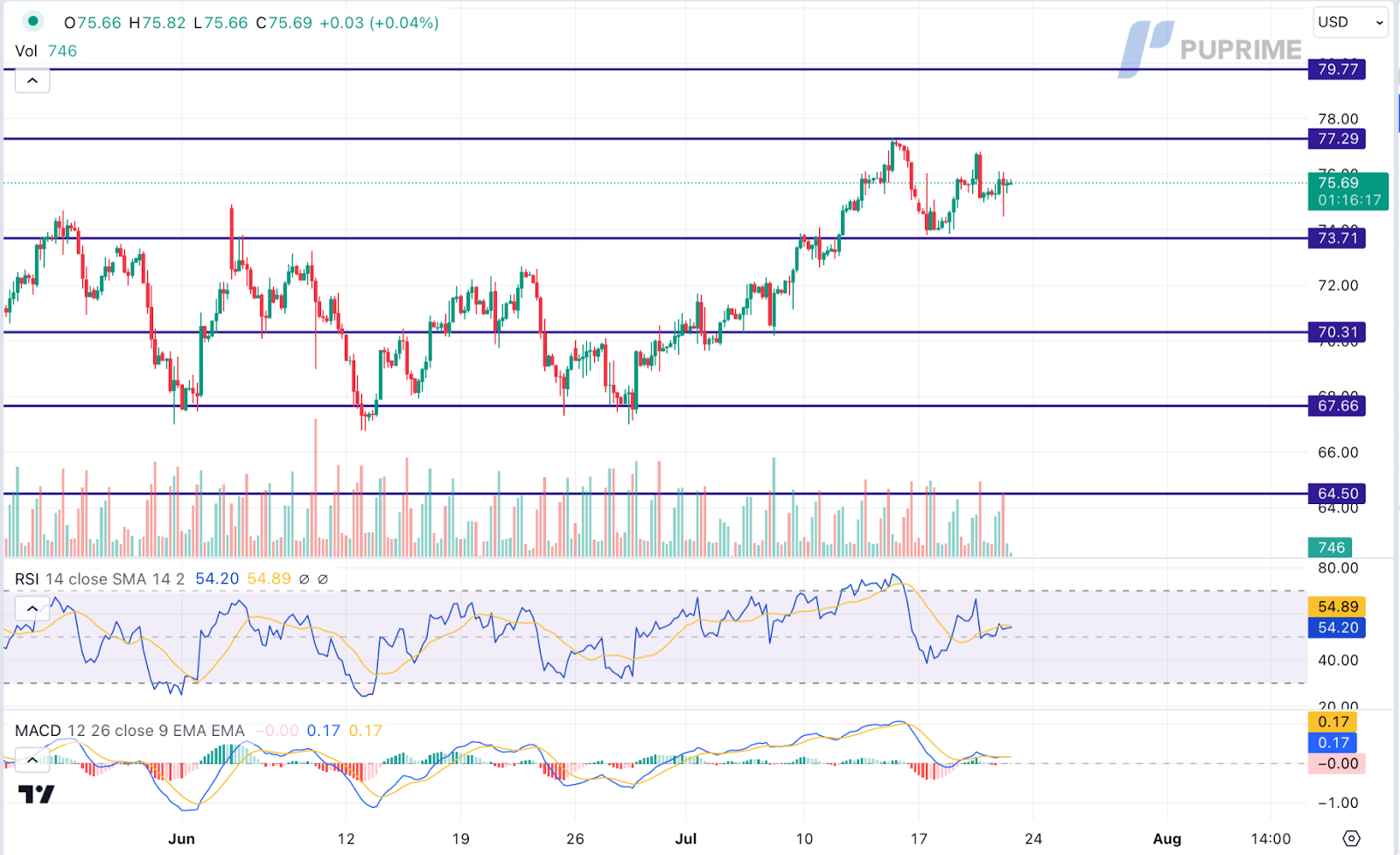 crude oil price chart 21 july 2023