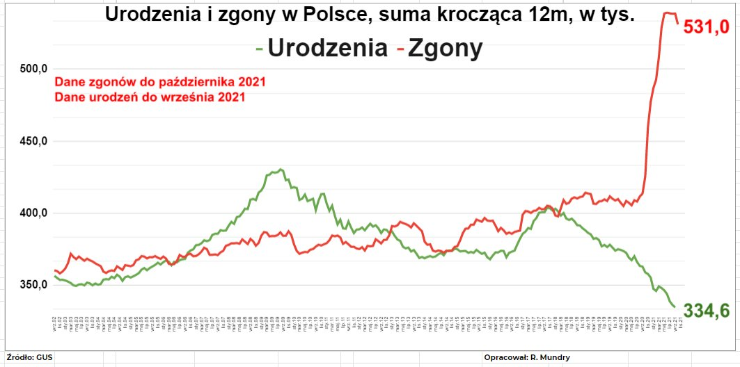 Liczba urodzeń i zgonów w Polsce, średnia 12-miesięczna.
