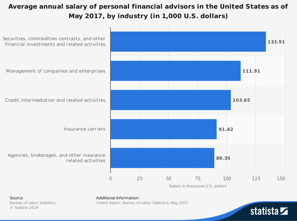 Estadísticas de la industria de asesores financieros sobre el salario anual promedio por industria