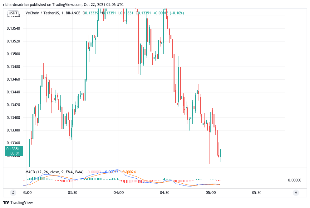 VeChain Price Analysis: VET swiftly moves above $0.135 resistance and tests $0.137 2