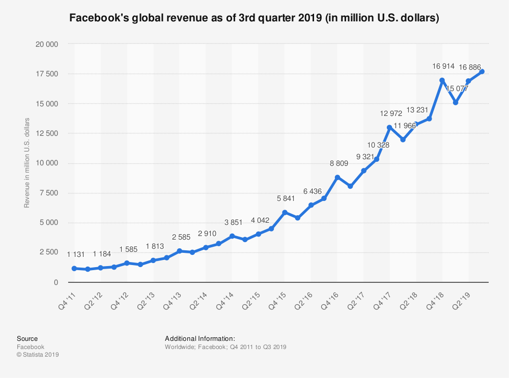 Facebook ad revenue