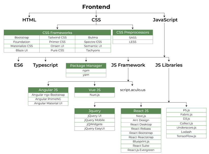 Different front-end web technologies