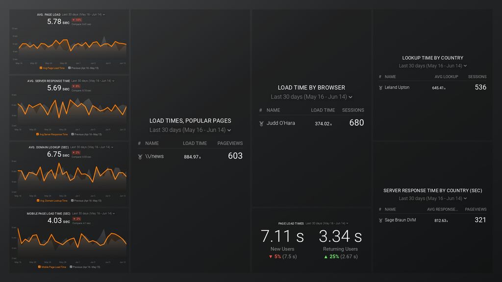 Google Analytics Site Performance Dashboard