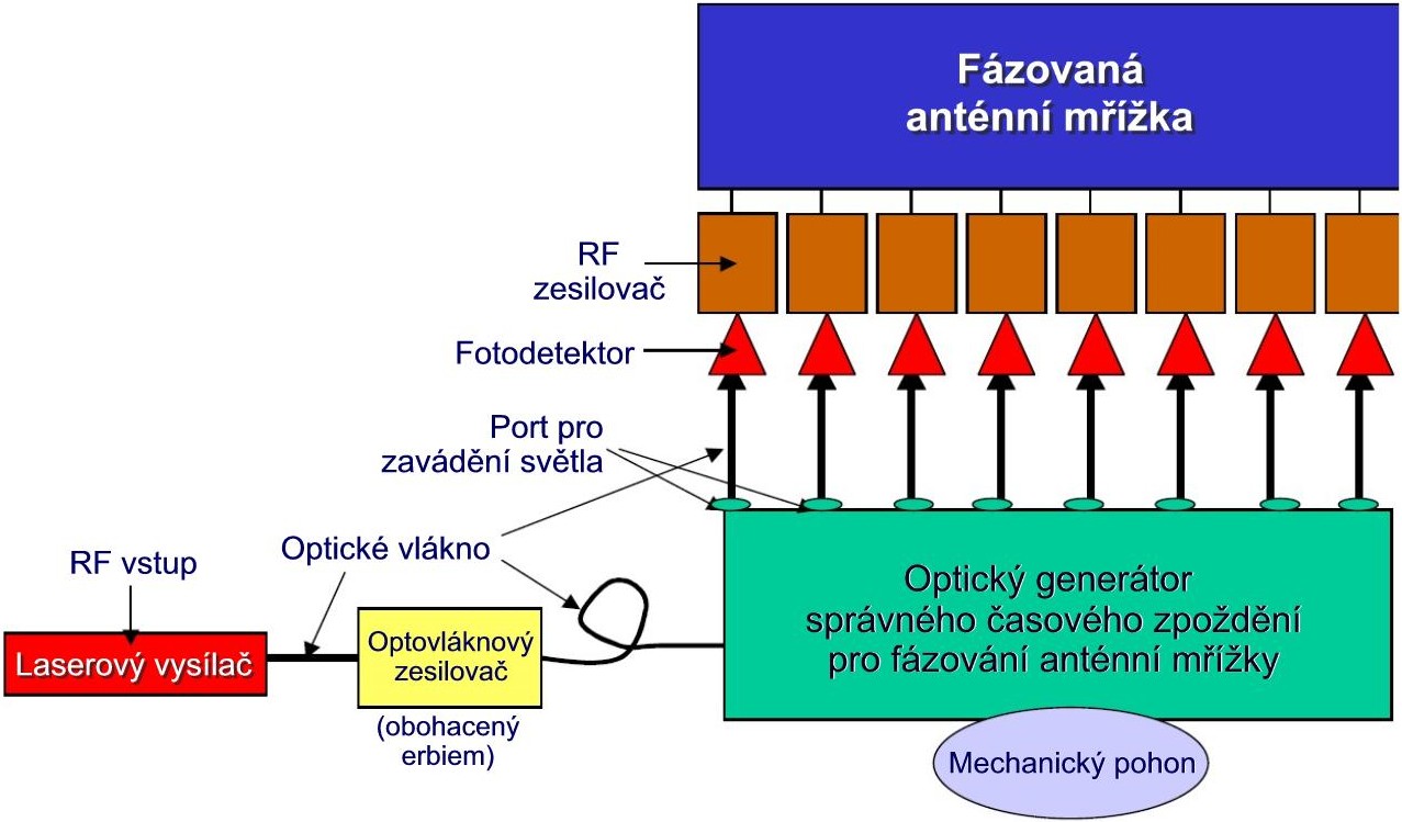 Blokové schéma fotonické fázované mřížky-č.jpg