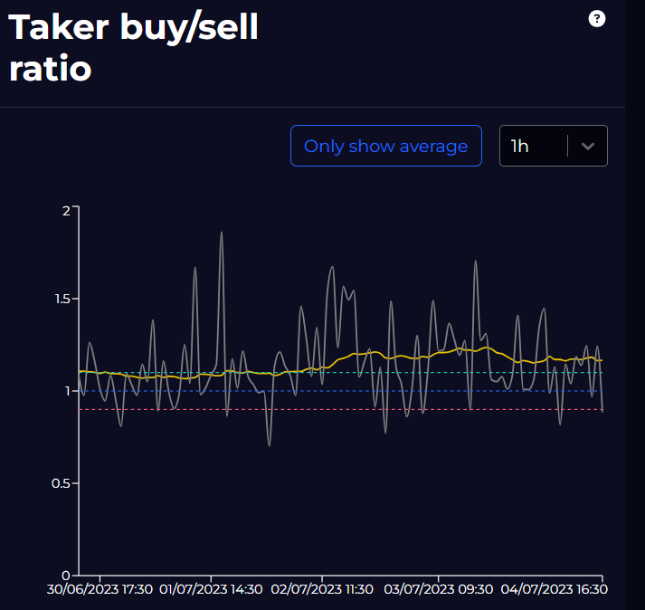 Taker buy sell ratio