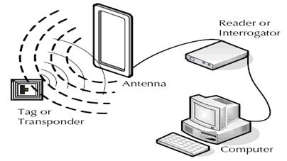 An Active RFID system