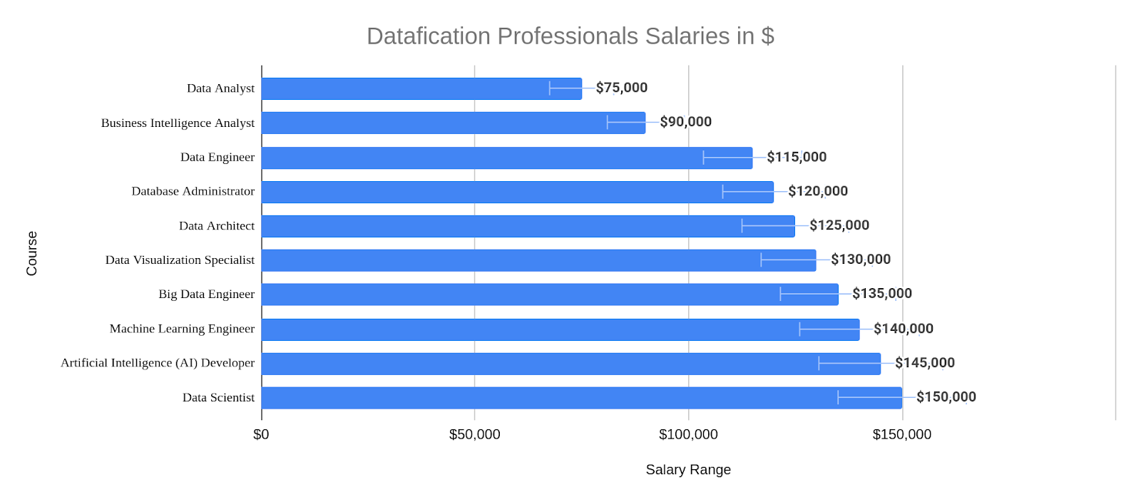 Datafication Professionals Salaries in $
