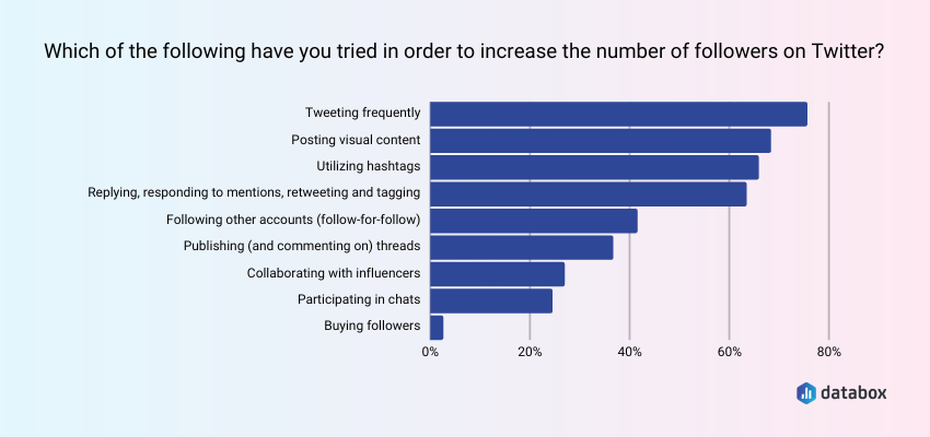 Best Practices for Increasing Your Number of Followers on Twitter