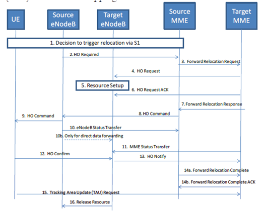 Gambar 2. Logical element dan mobility control process